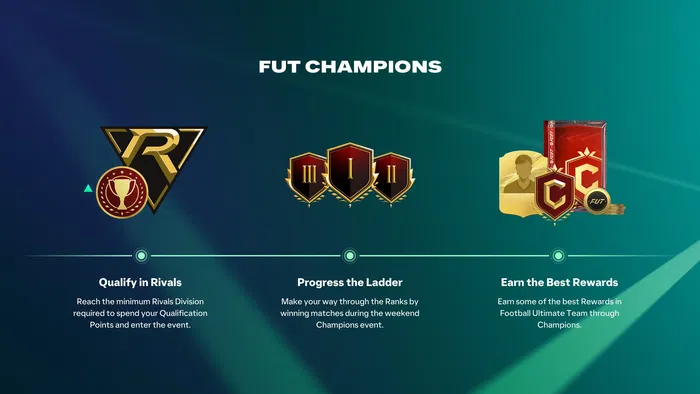 FC 27 FUT Champions Rewards: Every Finals Rank, Champions Tokens and CQP