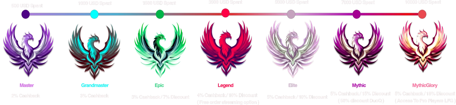 BoostingXP loyalty tier progress